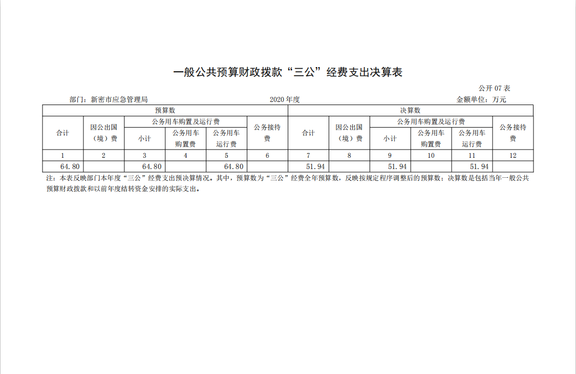 2020年度新密市应急局一般公共预算财政拨款“三公”经费支出决算表.png